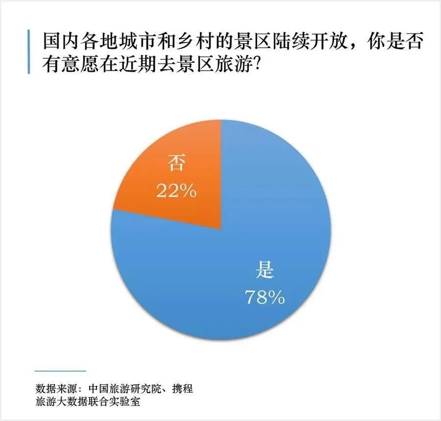 78%受訪者愿意去景區旅游.jpg 78%受訪者愿意去景區旅游.jpg