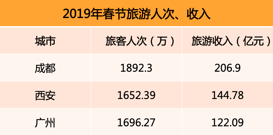 2019年春節旅游人次、收入排行榜.png 2019年春節旅游人次、收入排行榜.png