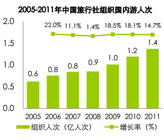 當前旅游行業發展趨勢