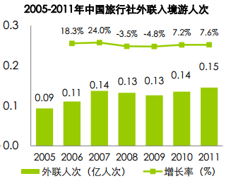 當前旅游行業發展趨勢