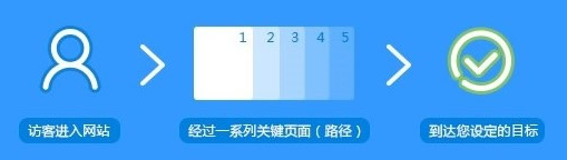 頁面轉化目標流程圖