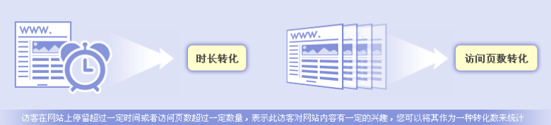 時長轉(zhuǎn)化目標