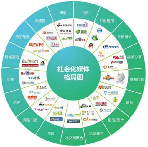 新媒體的平臺展示