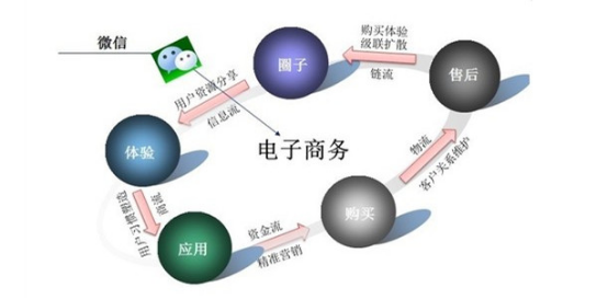 微信營銷優勢示意圖